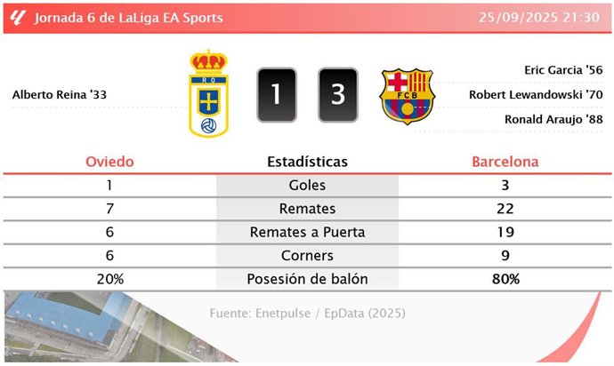 Oviedo 1 - 3 Barcelona: resumen y estadísticas del partido de la jornada 6 de LaLiga EA Sports