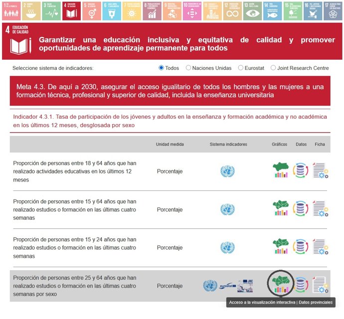 El IECA amplía la visualización interactiva de indicadores de desarrollo sostenible para la Agenda 2030.
