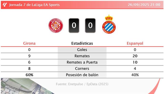Girona 0 - 0 Espanyol: resumen y estadísticas del partido de la jornada 7 de LaLiga EA Sports