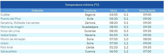 Lista de las diez temperaturas más bajas de España en la mañana de este sábado, 27 de septiembre de 2025.