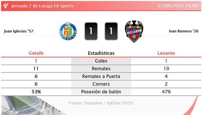 Getafe 1 - 1 Levante: resumen y estadísticas del partido de la jornada 7 de LaLiga EA Sports