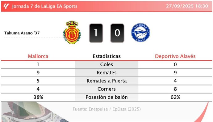 Mallorca 1 - 0 Deportivo Alavés: resumen y estadísticas del partido de la jornada 7 de LaLiga EA Sports
