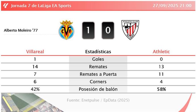 Villareal 1 - 0 Athletic: resumen y estadísticas del partido de la jornada 7 de LaLiga EA Sports