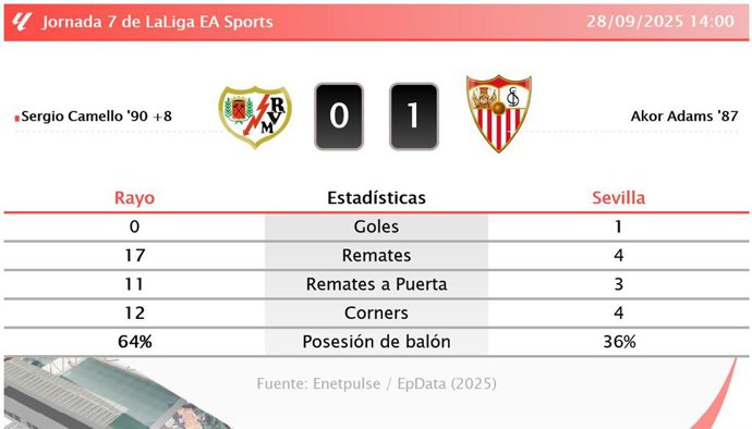 Rayo 0 - 1 Sevilla: resumen y estadísticas del partido de la jornada 7 de LaLiga EA Sports