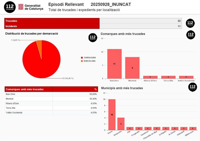 El 112 de Catalunya recibe 22 llamadas por las lluvias hasta las 18 horas