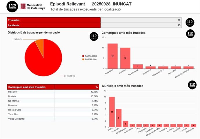 El 112 de Catalunya recibe 28 llamadas por las lluvias hasta las 19 horas