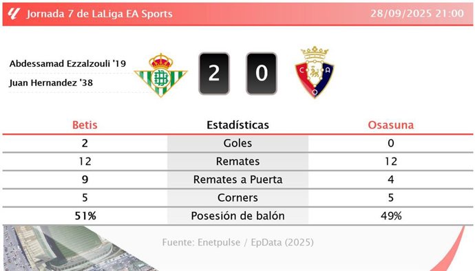 Betis 2 - 0 Osasuna: resumen y estadísticas del partido de la jornada 7 de LaLiga EA Sports