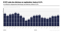 El IPC sube dos décimas en septiembre, hasta el 2,9%, pero la inflación subyacente baja al 2,3%
