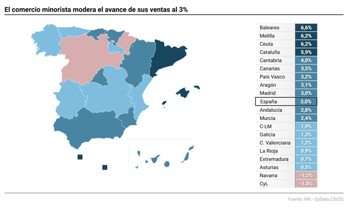 Evolución del comercio minorista
