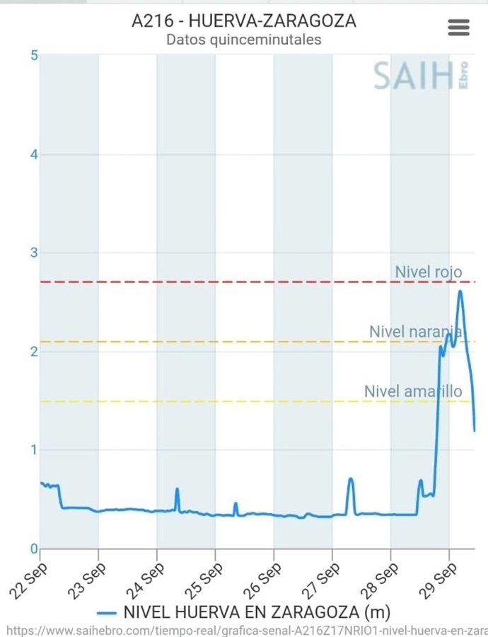 Nivel de caudal del río Huerva durante las lluvias torrenciales.