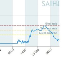 El río Huerva recupera sus valores normales tras rozar a las 4.00 horas el nivel rojo con 2,63 metros