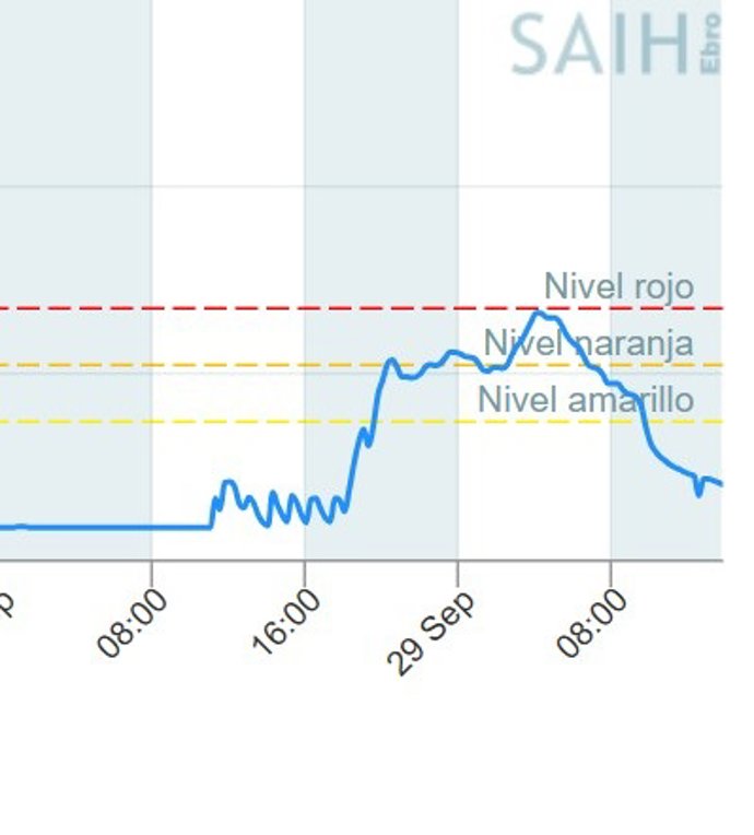 Gráfica del nivel del río Huerva