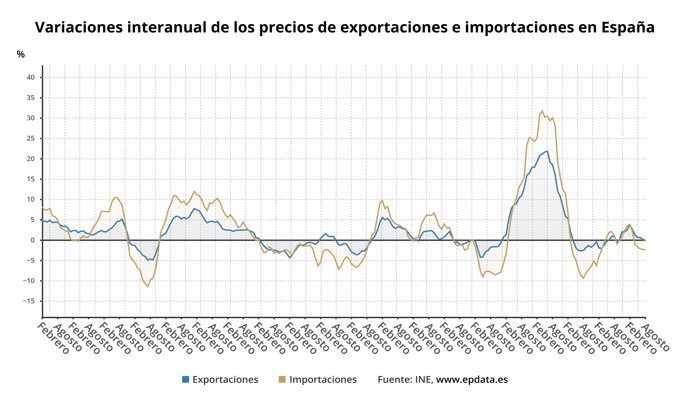 Precios de exportaciones e importaciones
