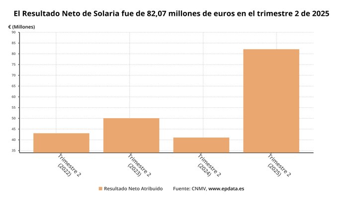 Beneficio neto de Solaria