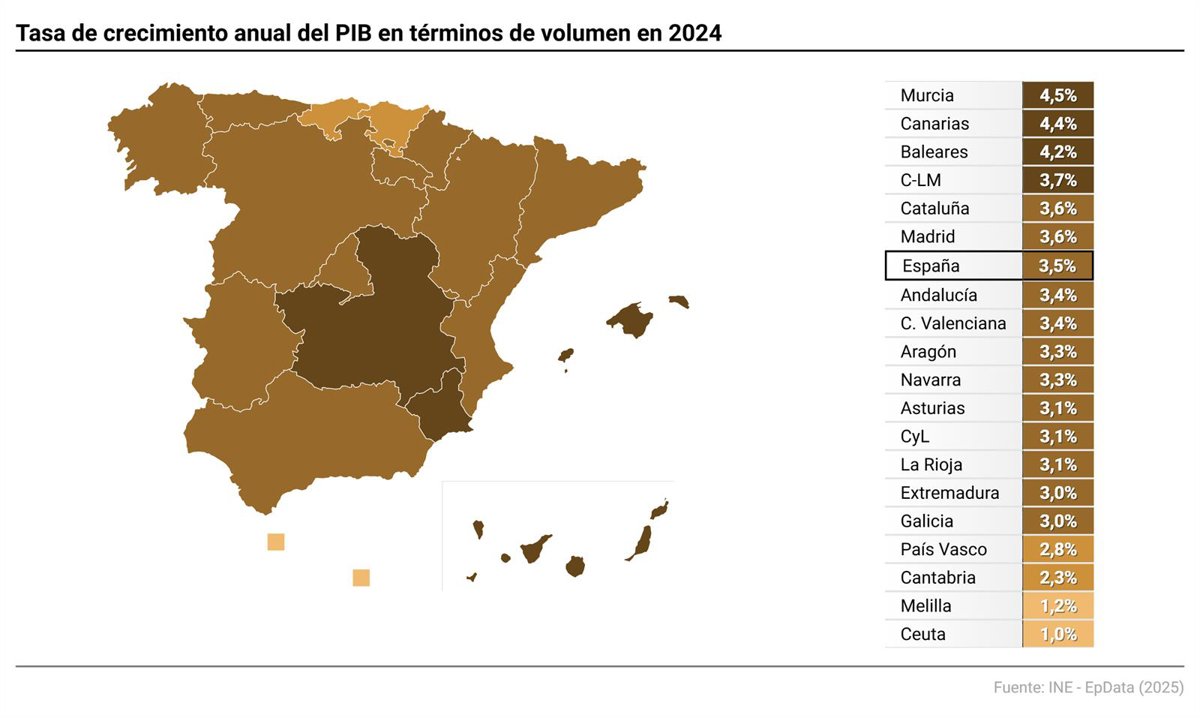 El PIB de C-LM se incrementó un 3,7% en 2024 pero se situó en 26.588 euros per cápita, por debajo de la media nacional