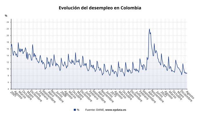 Evolución de la tasa de paro de Colombia