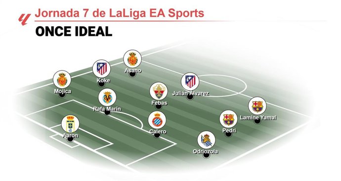Os melhores onze do EP Deportes para a 7ª rodada da LaLiga EA Sports 2025-26.