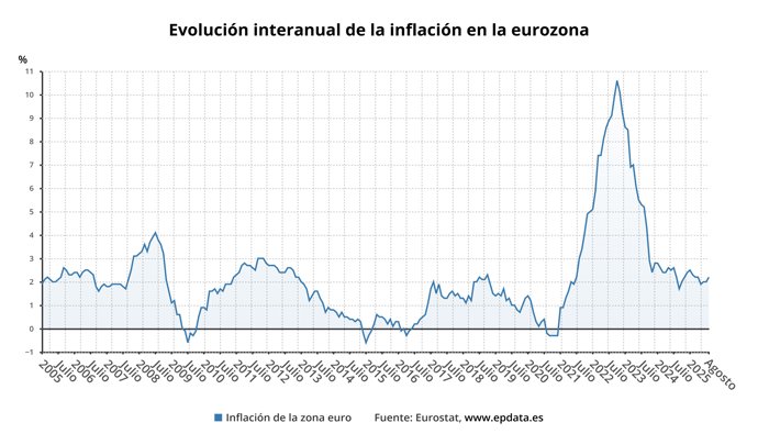 La inflación de la eurozona