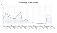 Banco de España confirma que el Euríbor subió levemente en septiembre al 2,17%