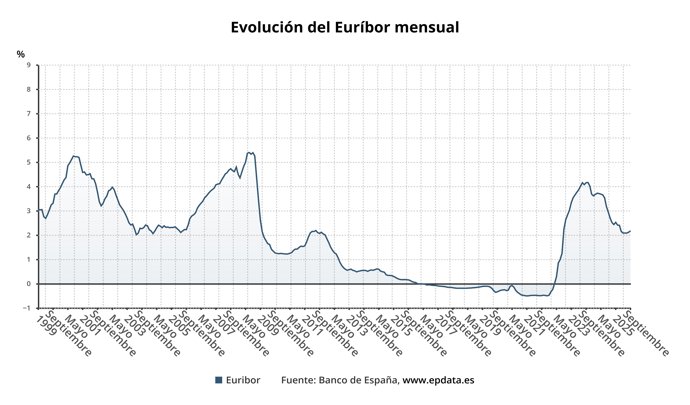 Evolución del Euríbor