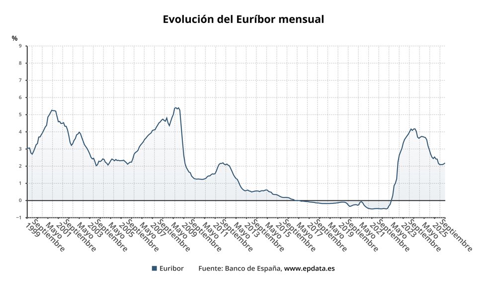 Evolución del Euríbor