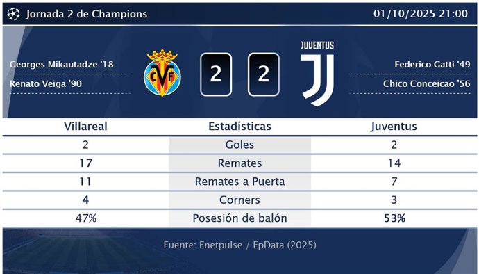 Villareal 2 - 2 Juventus: resumen y estadísticas del partido de la jornada 2 de Champions