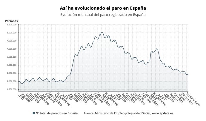 Evolución del paro registrado en España