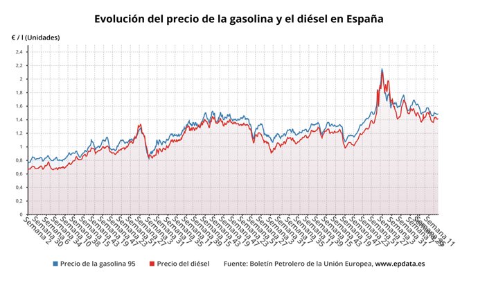 Evolución del precio de los carburantes