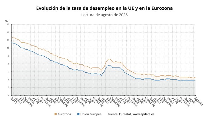 Evolución de la tasa de paro de la eurozona