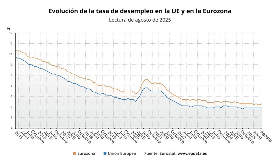Evolución de la tasa de paro de la eurozona