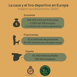 La caza genera 180.000 millones de euros al año y generan 1,1 millones de empleos en 30 países europeos, según estudio.
