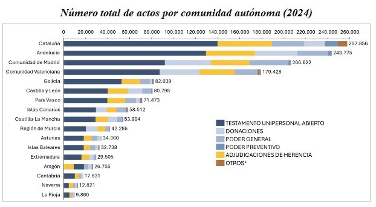 Impulso a la vivienda a través de herencias: 123.119 incluían inmuebles en CyL