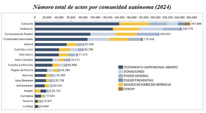 Número total de actos por comunidad autónoma (2024)