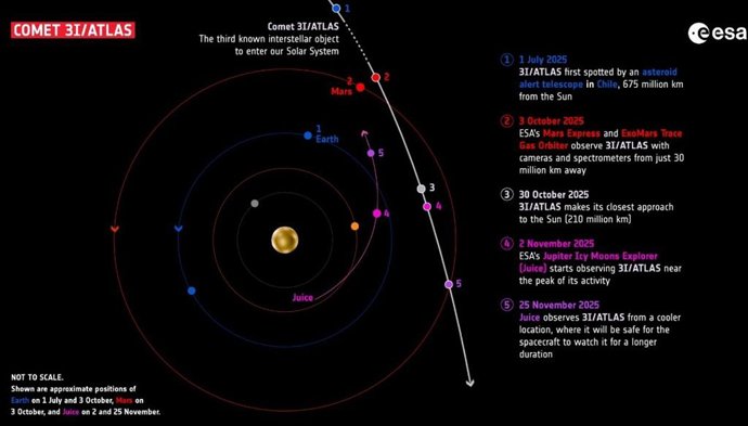 Trayectoria del cometa interestelar 3I/ATLAS