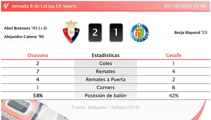 Osasuna 2 - 1 Getafe: resumen y estadísticas del partido de la jornada 8 de LaLiga EA Sports