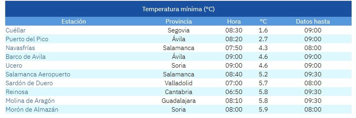 CyL registra ocho de las diez temperaturas más bajas de España