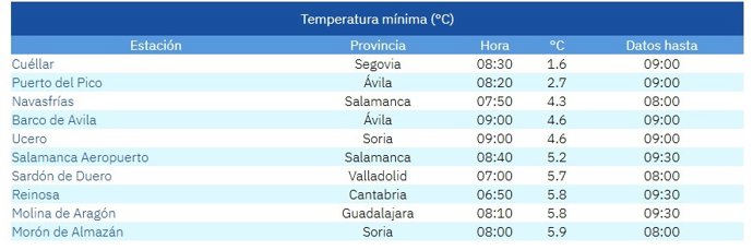 Lista de las diez temperaturas mínimas de España en la mañana de este sábado 4 de octubre de 2025.