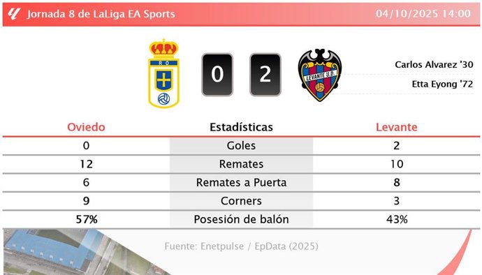 Oviedo 0 - 2 Levante: resumen y estadísticas del partido de la jornada 8 de LaLiga EA Sports