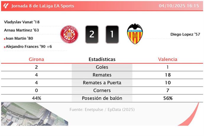 Girona 2 - 1 Valencia: resumen y estadísticas del partido de la jornada 8 de LaLiga EA Sports