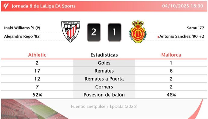 Athletic 2 - 1 Mallorca: resumen y estadísticas del partido de la jornada 8 de LaLiga EA Sports