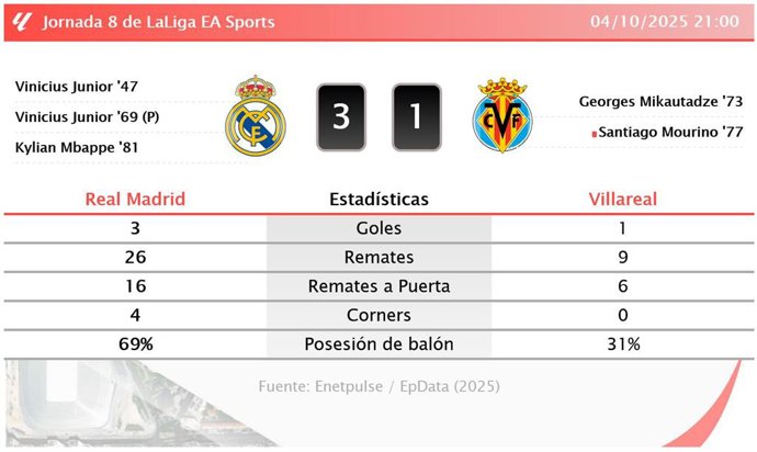Real Madrid 3 - 1 Villareal: resumen y estadísticas del partido de la jornada 8 de LaLiga EA Sports
