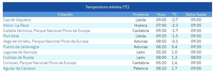 Lista de las diez temperaturas mínimas de España este domingo, 5 de octubre de 2025.