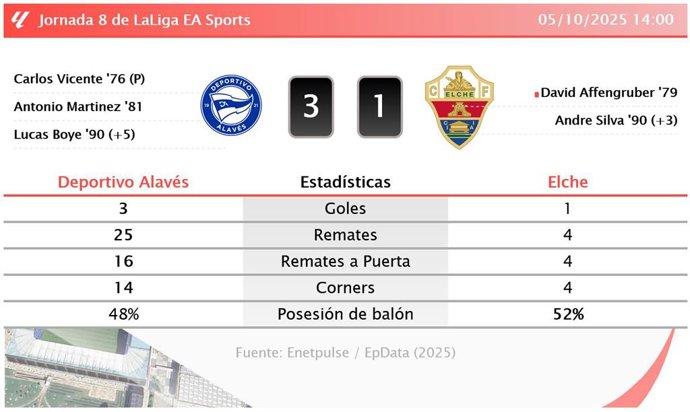 Deportivo Alavés 3 - 1 Elche: resumen y estadísticas del partido de la jornada 8 de LaLiga EA Sports