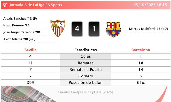 Sevilla 4 - 1 Barcelona: resumen y estadísticas del partido de la jornada 8 de LaLiga EA Sports