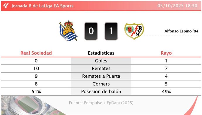 Real Sociedad 0 - 1 Rayo: resumen y estadísticas del partido de la jornada 8 de LaLiga EA Sports