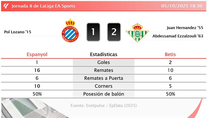 Espanyol 1 - 2 Betis: resumen y estadísticas del partido de la jornada 8 de LaLiga EA Sports