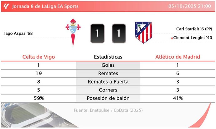 Celta de Vigo 1 - 1 Atlético de Madrid: resumen y estadísticas del partido de la jornada 8 de LaLiga EA Sports