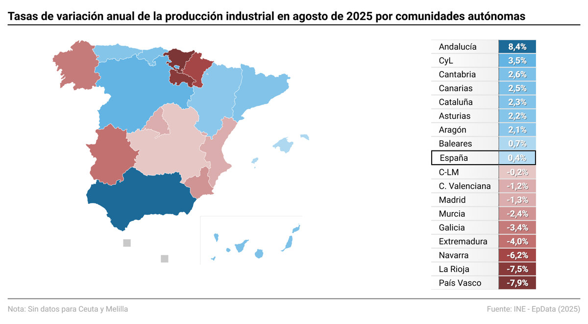 La producción industrial modera su crecimiento en agosto al 0,4% y suma tres meses de alzas