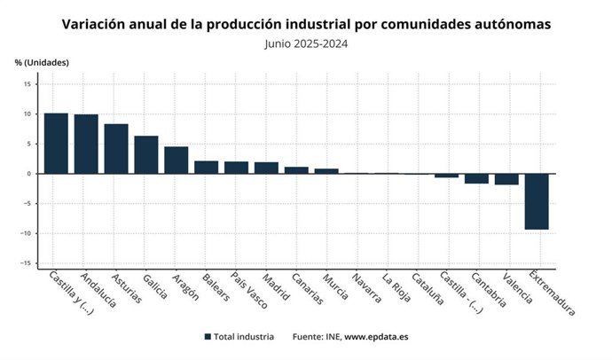 Variación anual de la producción industrial por comunidades autónomas. Junio 2025-2024