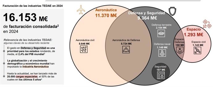 Archivo - Gráfico sobre la facturación de los sectores de la defensa y la seguridad, la aeronáutica y el espacio en España en 2024 del último informe del Tedae sobre el impacto económico de estos negocios